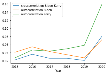 Crosscorrelation between Biden and Kerry