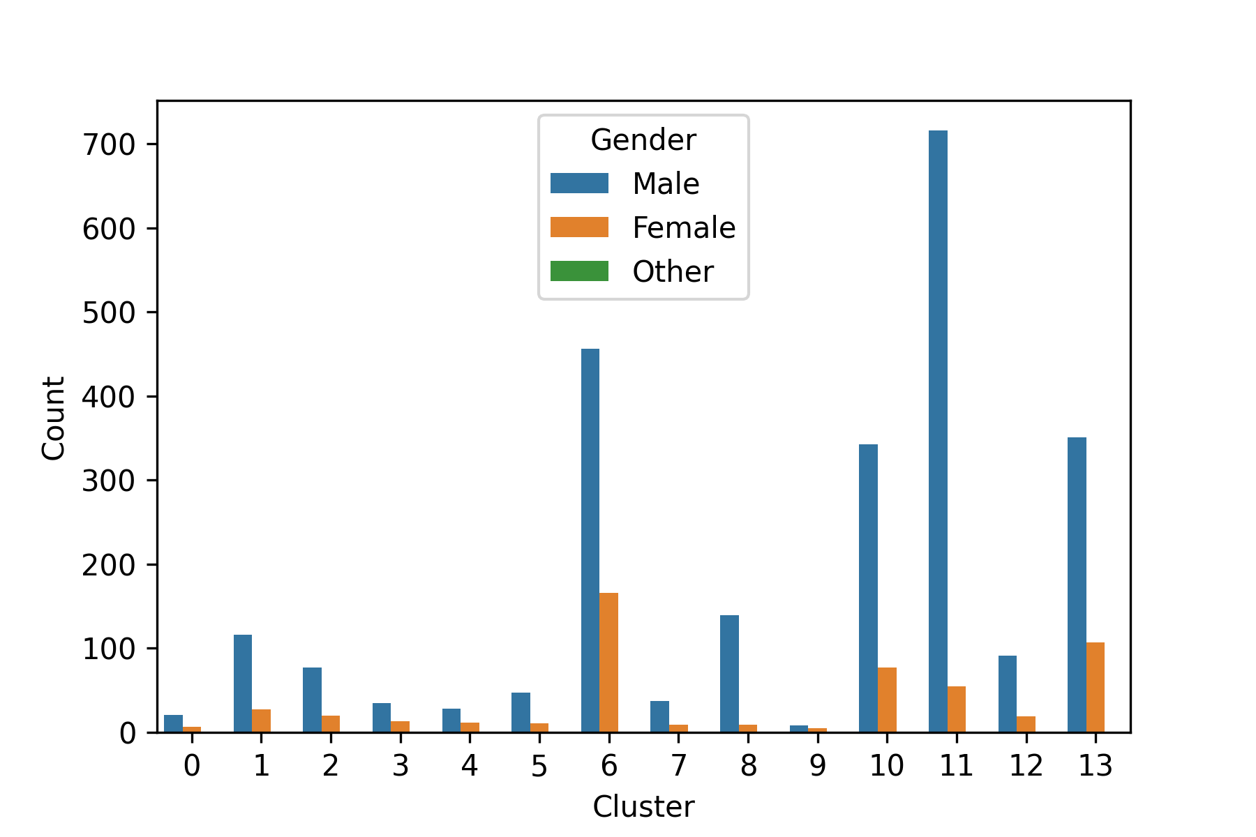 Gender in clusters